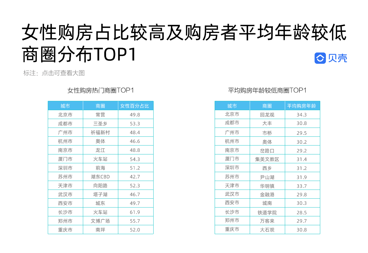 机构:厦门新房均价全国第三 9城女性"硬核"买房