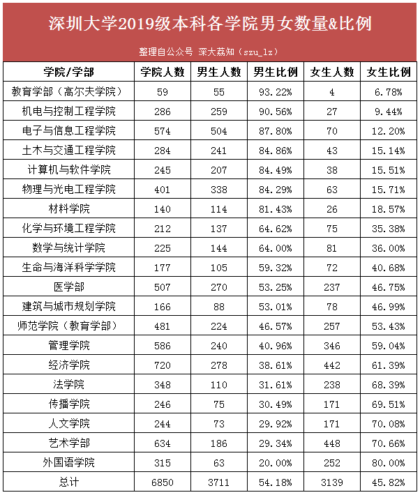 深大男生越来越多了,我在大学还能脱单吗?『深大荔知』