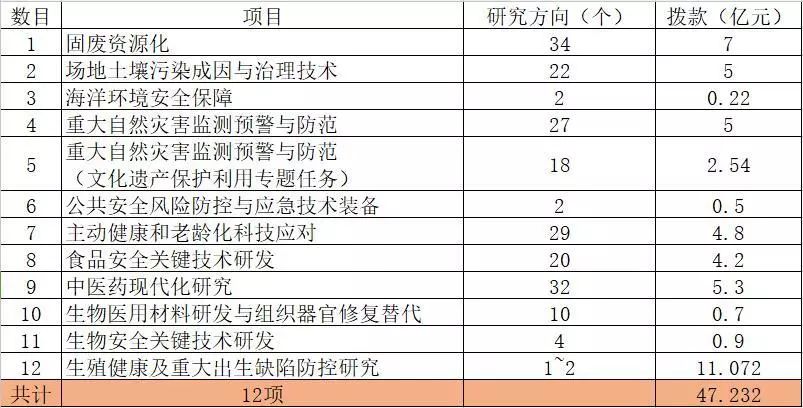 科技部公布12项国家重点研发计划申报指南