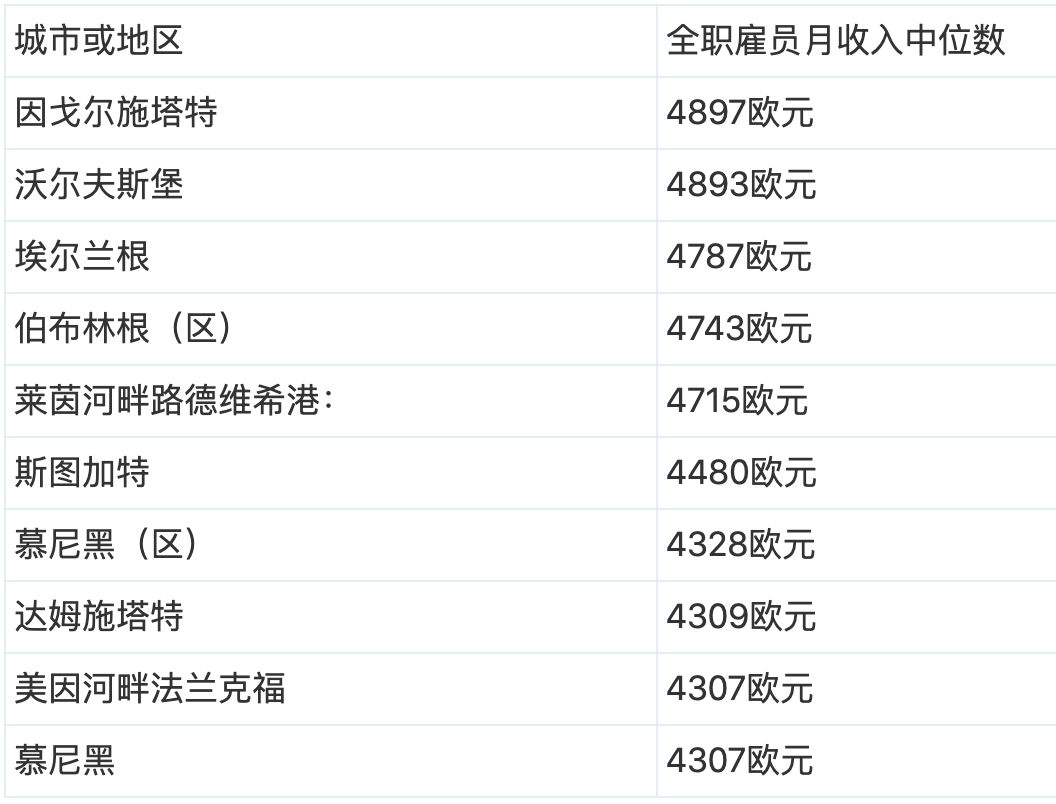 德国地区工资差异高达每月1200欧看看你的收入是否超过地区均线