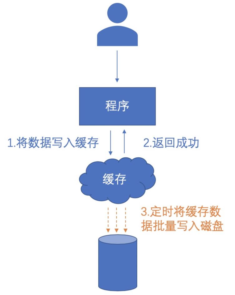 缓存有那么多种,分别是干什么的?_数据