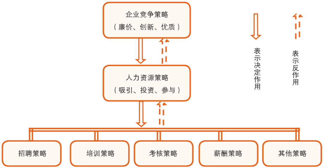 hr如何成为战略伙伴