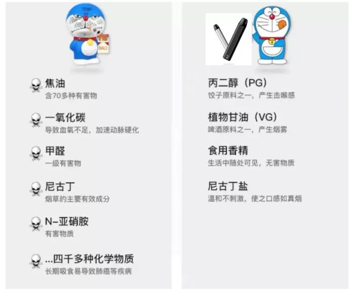 香烟-电子烟成分对比因为烟油中有尼古丁,丙二醇的存在,雾化的蒸汽会