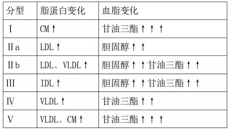 who表型临床常用的分型综上,该患者为混合性高脂血症,tg和tc都升高,在