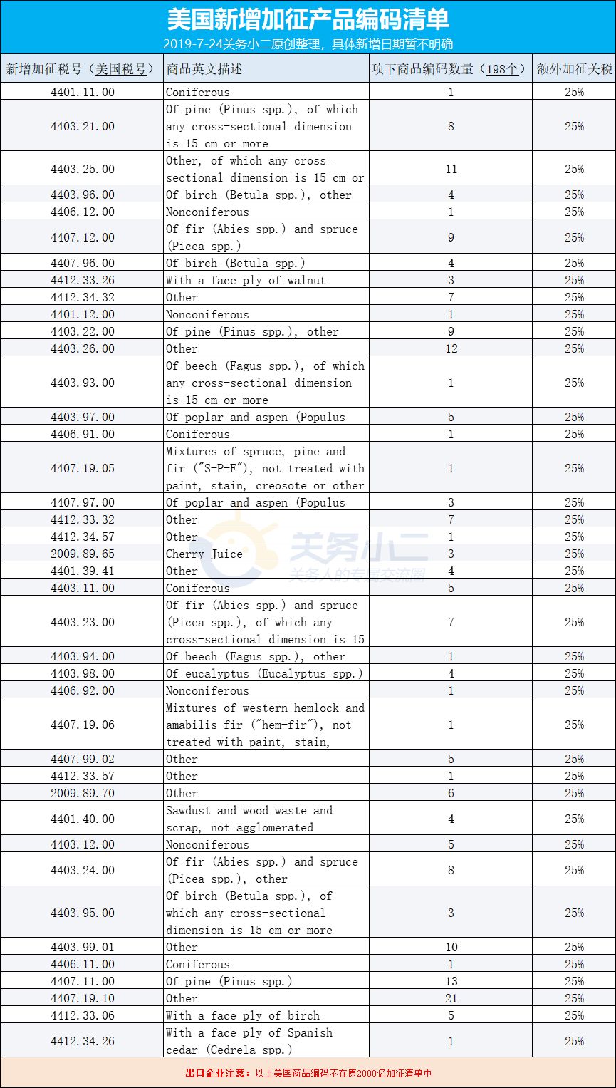 美国进口关税表图片