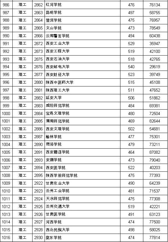 38分(四)三校生文理類本科投檔情況參加本批次三校生文理錄取的院校共