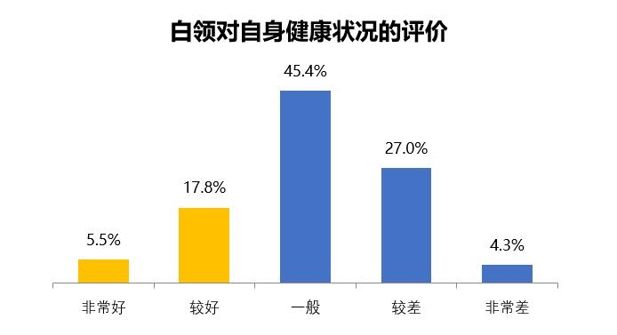 报告显示仅二成白领认为身体健康状况良好年轻人购买健康保险率较低