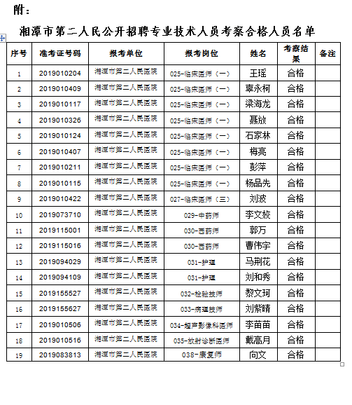 湘潭市第二人民医院招聘考察合格人员名单公布