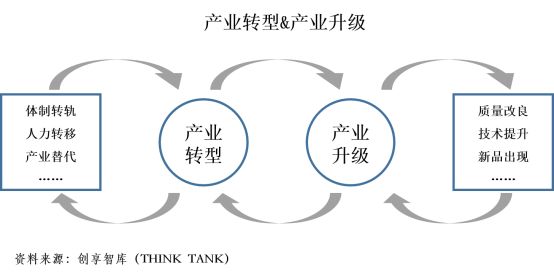 论产业转型升级未来发展方向