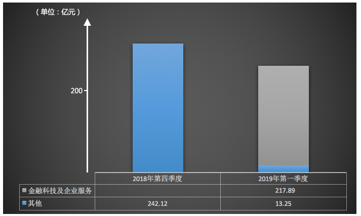 腾讯金融科技，盛名之下的危与机(图1)