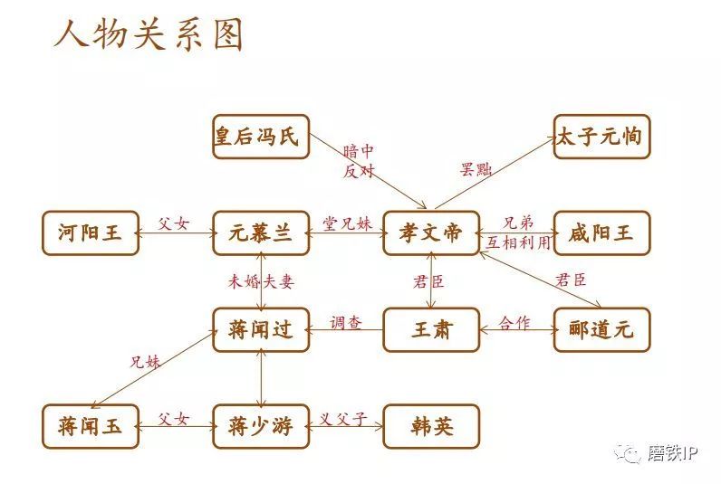 《魏书》留名的工程巨匠蒋少游,王府公主元慕兰,琅琊王肃等历史人物
