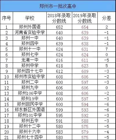 2018年鄭州中考分數線統計河南省實驗中學 640鄭州一中 640鄭州二中