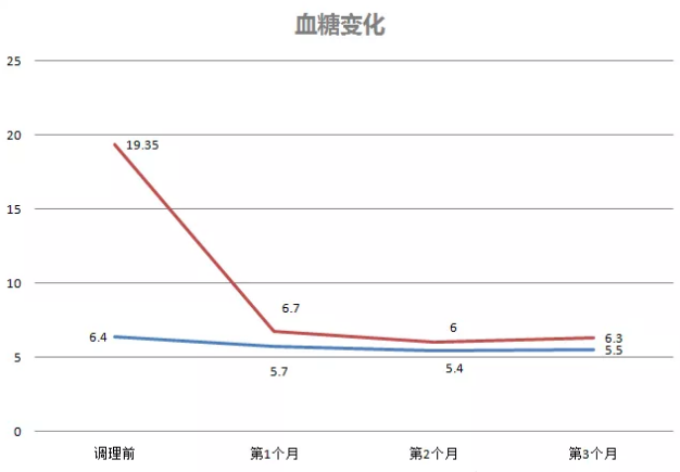 28歲患了糖尿病他這樣治空腹血糖被控制在5點多