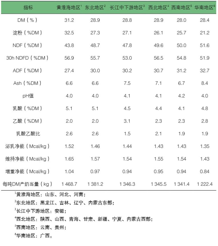 中国全株玉米青贮质量安全报告2018