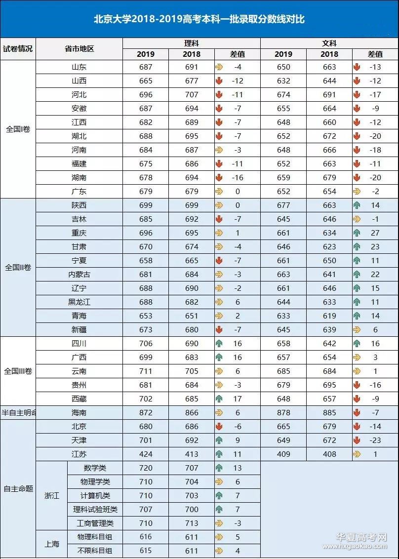 Ⅰ卷普遍降低!北大清華2018-2019高考一批錄取分數線對比