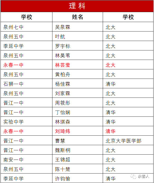 刘琦炜被清华录取林芸莹,黄祎曼被北大录取分别是永春一中有3人被清华