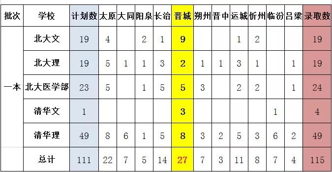 【喜报】高平骄傲!高平一中3人被清北录取!