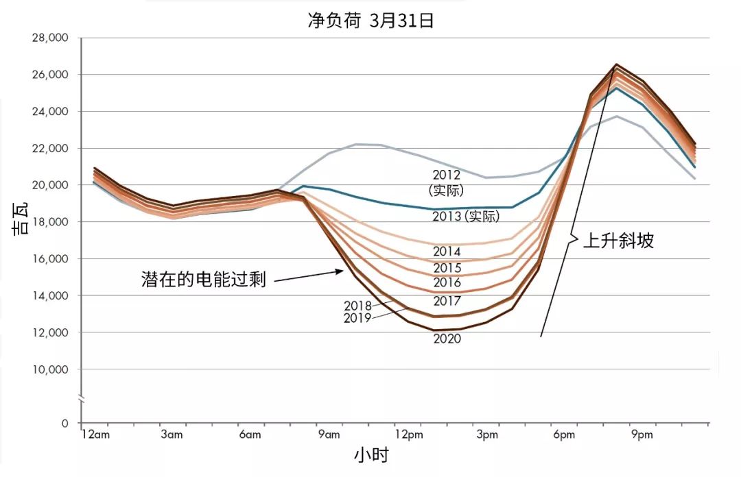 看黑科技出招,驾驭"鸭子曲线"_负荷