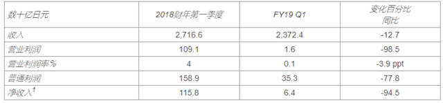 日产发布一季度财务报告 利润下降94.5％