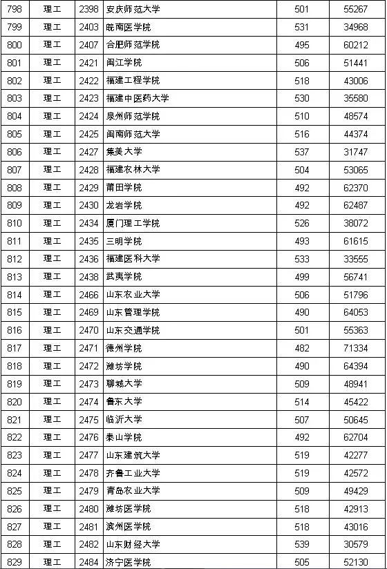 速看2019江西二本投檔線公佈