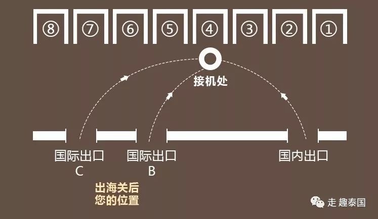 走,趣泰国索旺那普机场接机处示意图:3,如未找到接机牌,可联系您当团