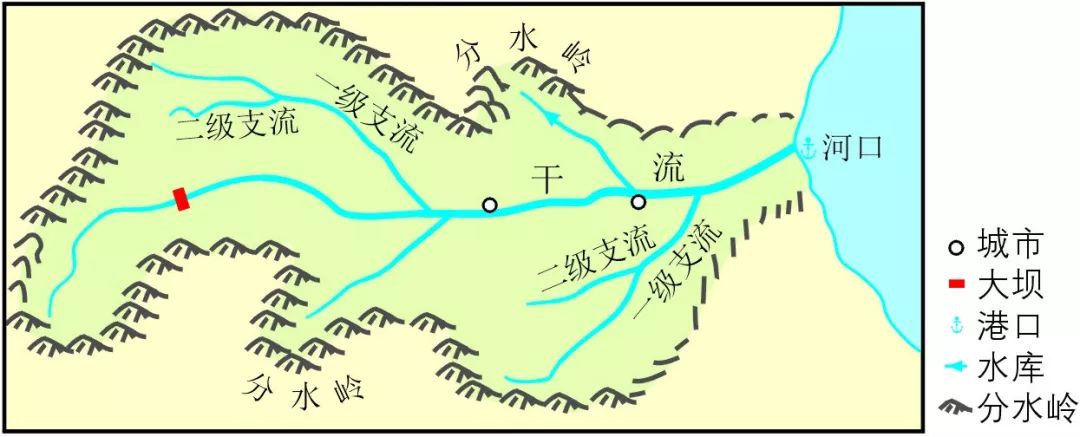 如果地面集水区和地下集水区相重合,称为闭合流域;如果不重合,则称为