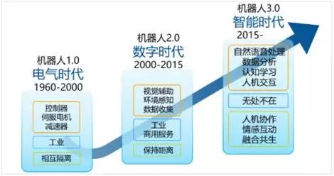 人工智能和5g技術共同助力機器人進入40時代