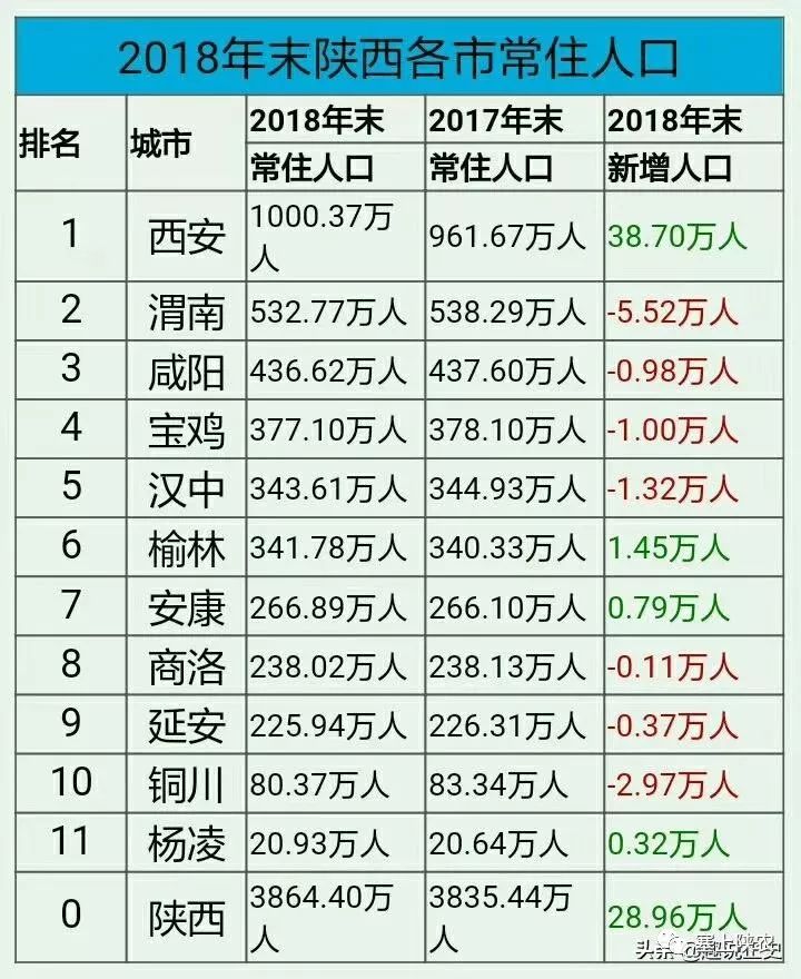 2018年末陕西各地市人口有多少?
