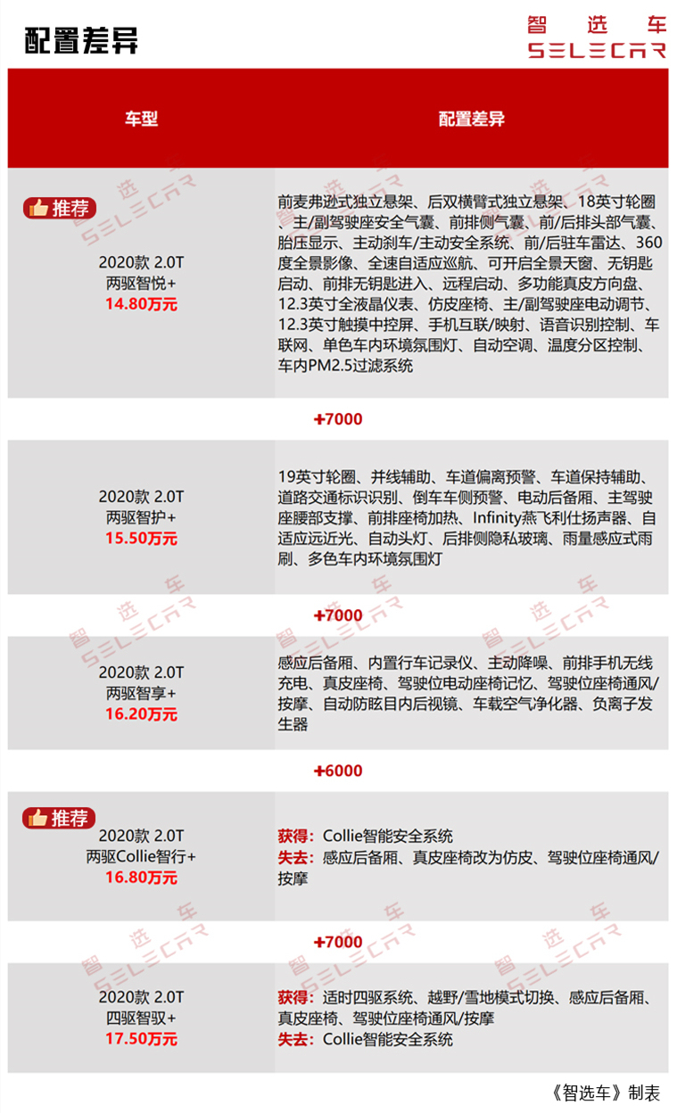 14.8万起，新款WEY VV6上市，5款车型怎么选更值？