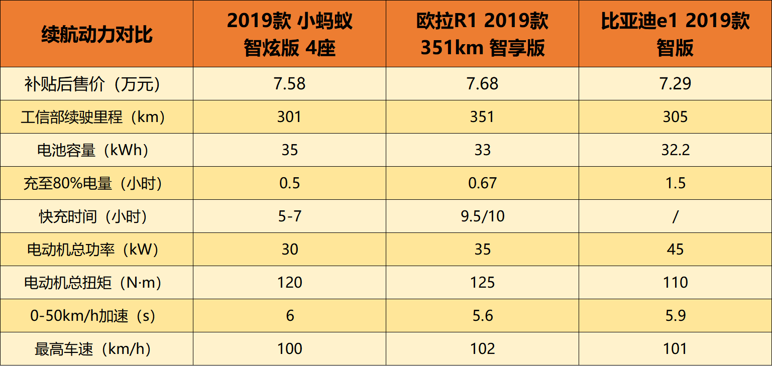 三款热门微型电动车横评谁才是都市家庭第二辆车的首选