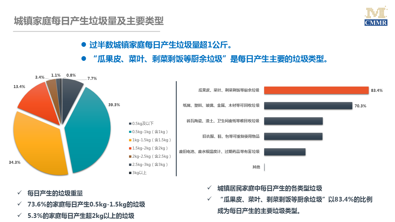 中国城镇家庭日均垃圾量超1公斤