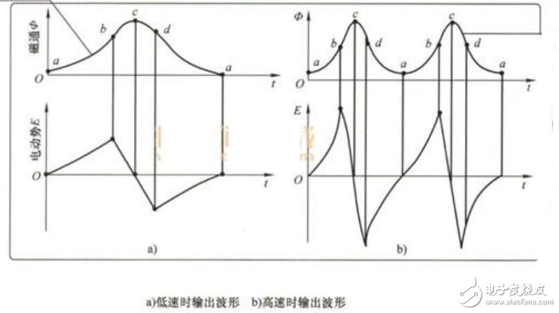 磁电式传感器波形图图片