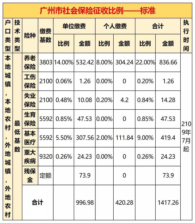 广州社保补缴政策2019 广州市社保福利政策