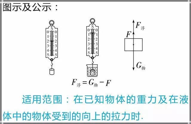 (有彈簧測力計並懸掛在水中時,用此法.