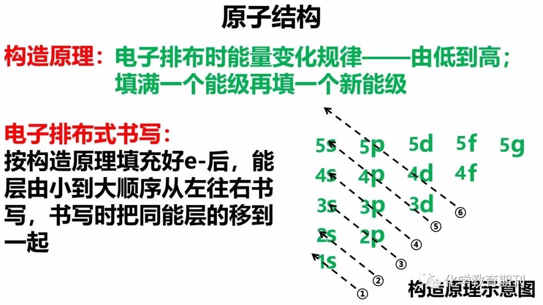 微课讲微观原子结构能层能级构造原理