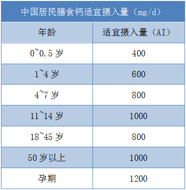 我国居民每日推荐钙摄入量为800mg(18-50岁,1000mg(50岁以上.