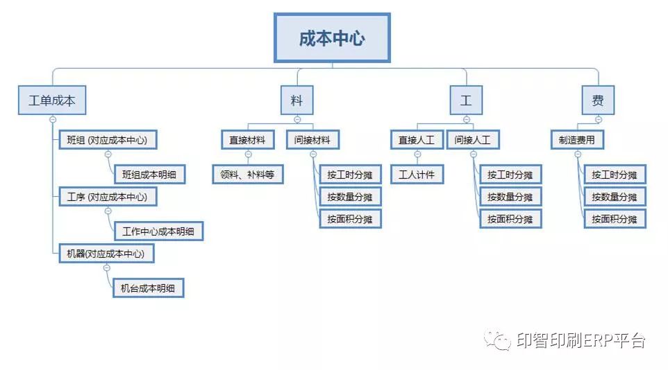 的同时,我们企业也要知道成本都是哪里产生的,也就有了成本中心的概念