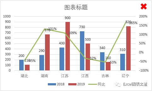 呈现两年数据 同比,教你用excel打造出完美图表