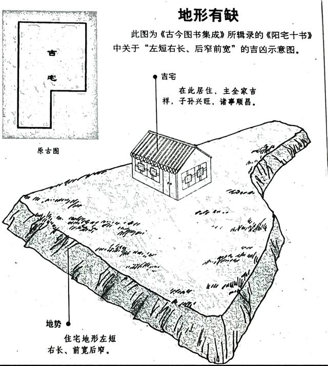 左短右長,後窄前寬:吉宅住宅的東北方有丘墳,若在此成家立業也不會有