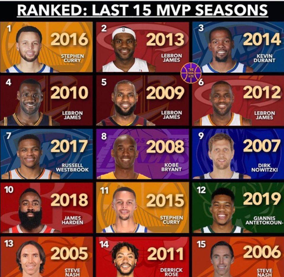 近15年来mvp含金量排行榜