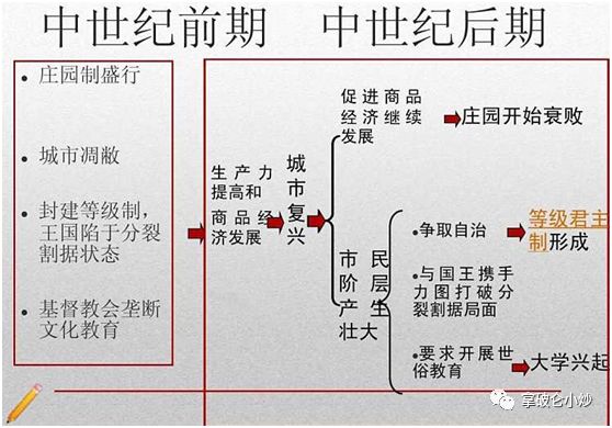 的积累使得君主与资产阶级紧密合作,新兴资产阶级开始登上政治舞台,在