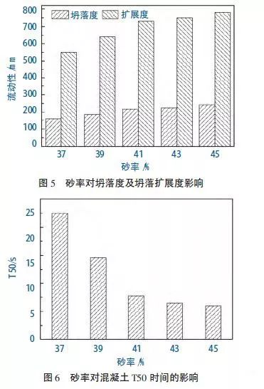 低黏度超高强c100混凝土制备和性能试验研究