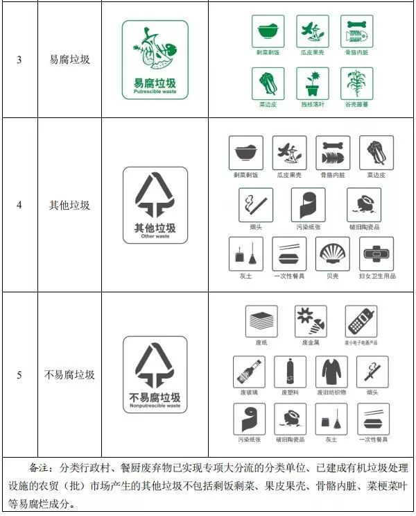 你是什么垃圾千万不要给上海的垃圾分类带偏了常州的垃圾分类不一样