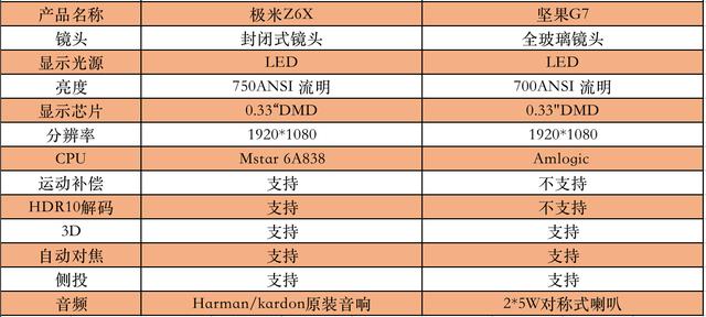 同为3000元内投影仪,极米z6x与坚果g7如何选?