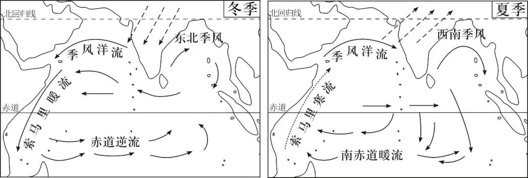 洋流随印度洋季风的更替而有季节性的流向转变