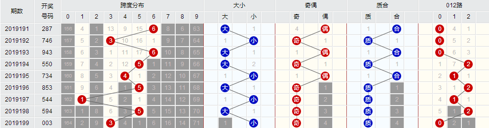 潜龙神彩福彩3d0200期全小带出全0路单码1遗漏10期