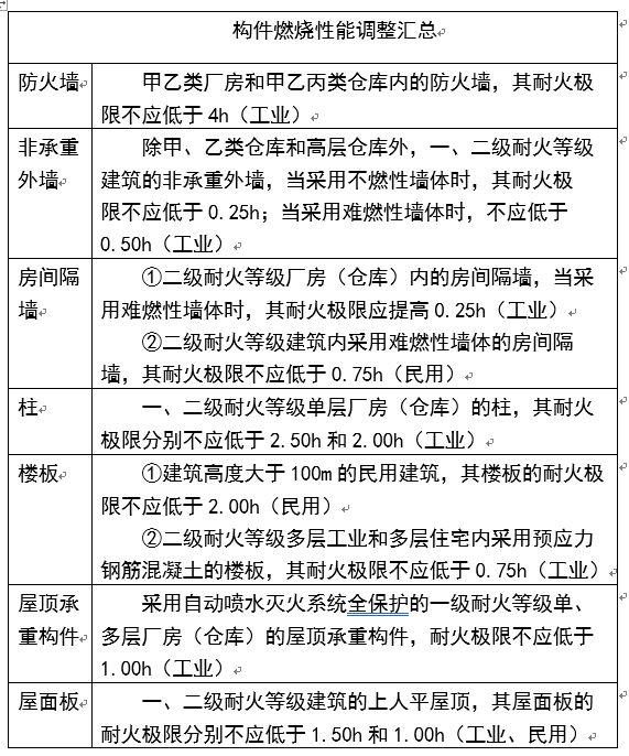 增加了工業建築(民用建築)耐火等級的相關內容,以及工業建築(民用建築