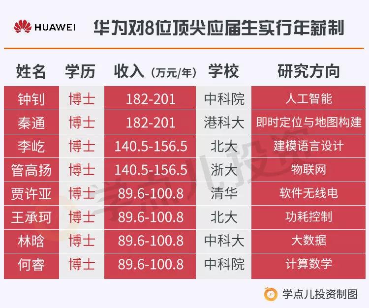 毕业200万,18万员工人均110万,任正非:给你们上一堂金钱课