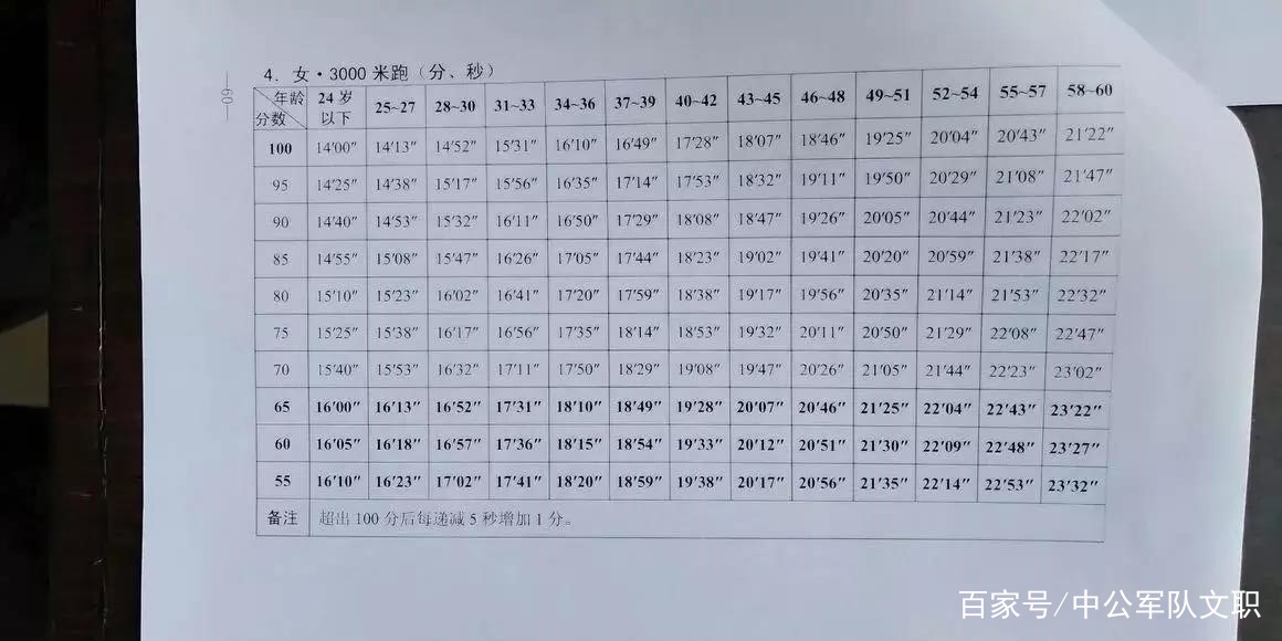 说说军队文职体测的那些事儿!