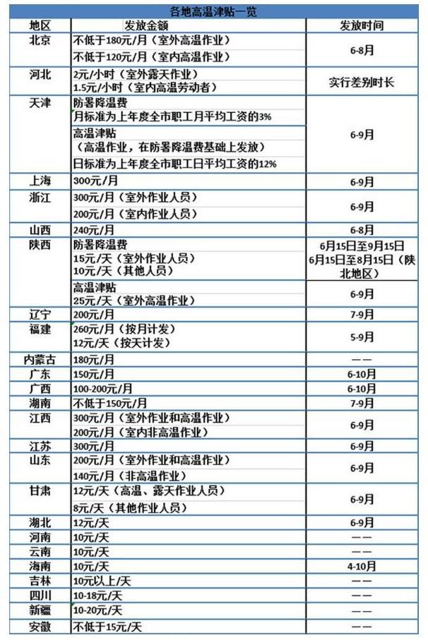 各地高温补贴金额标准一览国家规定没收到投诉如何税务处理